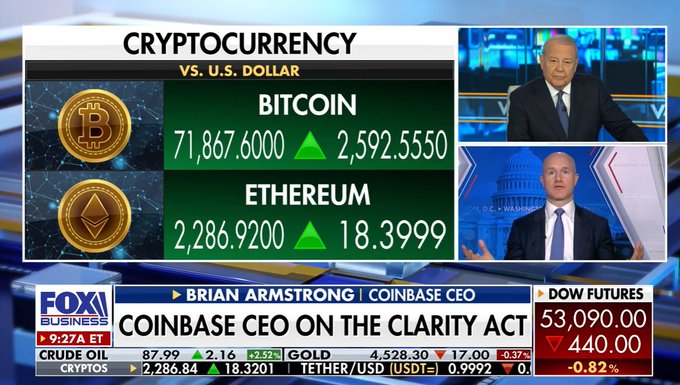 A Fox Business segment shows Bitcoin trading at $71,867.60 and Ethereum at $2,286.92, both up, while Coinbase CEO Brian Armstrong appears in a split-screen interview about the Clarity Act. The image visually accompanies Armstrong's bullish prediction that Bitcoin could reach $300K-$400K by 2030.