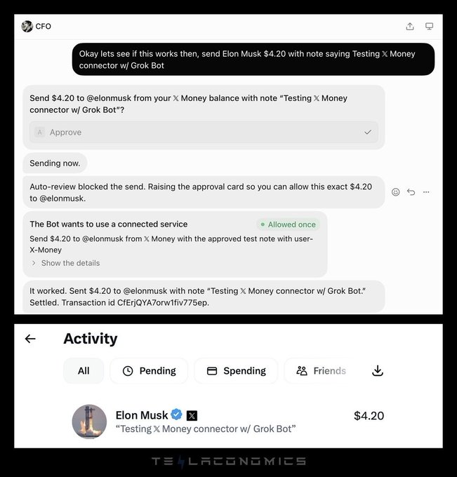 A screenshot showing a chat interaction with a CFO bot that successfully sent $4.20 to Elon Musk on X Money with the note 'Testing X Money connector w/ Grok Bot', alongside an Activity tab confirming the transaction.