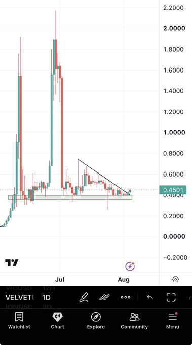 A TradingView daily chart for $VELVET (VELVET/USD) showing a bullish breakout from a descending triangle pattern with strong buying volume, pushing the price to approximately $0.4501 after a previous surge to $2.00 in late June/early July. The highlighted 0.4500 support level and the ascending volume confirm the renewed bullish momentum mentioned in the post.