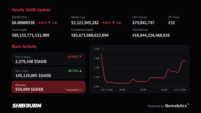 An hourly SHIB cryptocurrency update dashboard from ShibBurn showing a price of $0.00000530, market cap of $3.12B, burn activity metrics, and a red line chart tracking burn transactions over the past day.