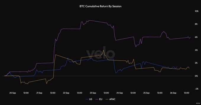 A line chart titled "BTC Cumulative Return By Session" showing cumulative Bitcoin returns across US (blue), EU (yellow), and APAC (purple) trading sessions from September 20-26, with all three regions trending positively—APAC leading around 6%, US near 2%, and EU slightly below 1%—supporting the post's claim that buyers across all major sessions drove Bitcoin higher this week.
