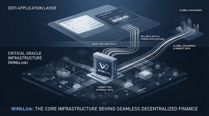 A digital infographic illustrates WinkLink's 'CRITICAL ORACLE INFRASTRUCTURE', showing how it connects 'GLOBAL EXCHANGES & MARKET DATA' to the 'DEFI APPLICATION LAYER'.
