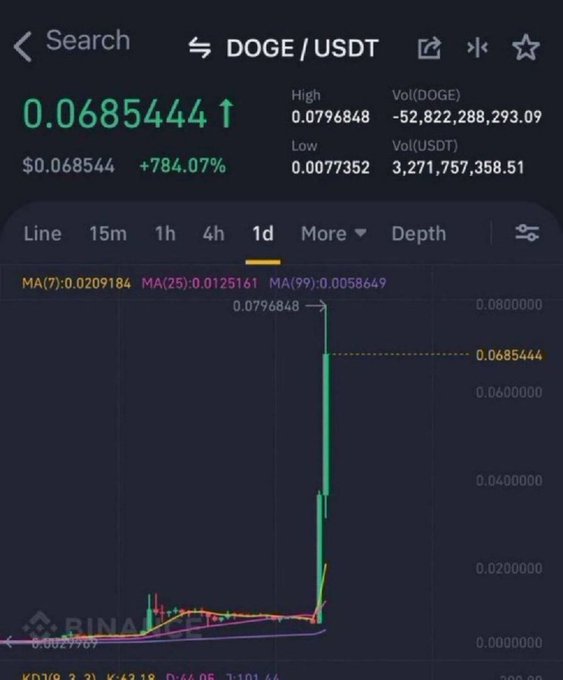 A Binance trading chart shows DOGE/USDT surging 784.07% to $0.0685444, with the 1-day candlestick spiking dramatically from a low of $0.0077352 to a high of $0.0796848, capturing the historic 2021 Dogecoin pump referenced in the post.