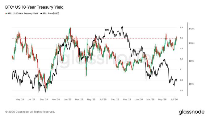 A Glassnode chart titled 'BTC: US 10-Year Treasury Yield' showing the relationship between BTC price (black line) and the US 10-Year Treasury Yield (red and green lines) from May '24 to July '26.