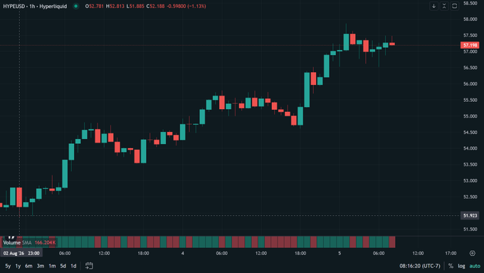 A candlestick chart for HYPE/USD on Hyperliquid showing an upward price trend, currently at 57.781 with a slight -0.13% change, and a volume of 186.204K.
