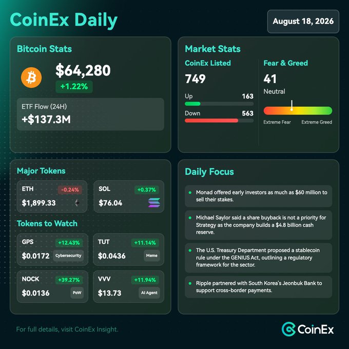 A CoinEx Daily market dashboard dated August 18, 2026, showing Bitcoin at $64,280 (+1.22%), ETH Flow +$137.3M, 749 CoinEx listed tokens (163 Up, 563 Down), Fear & Greed index at 41 (Neutral), and major tokens including ETH, SOL, GPS, TUT, NOCK, and VVV with their respective price changes.