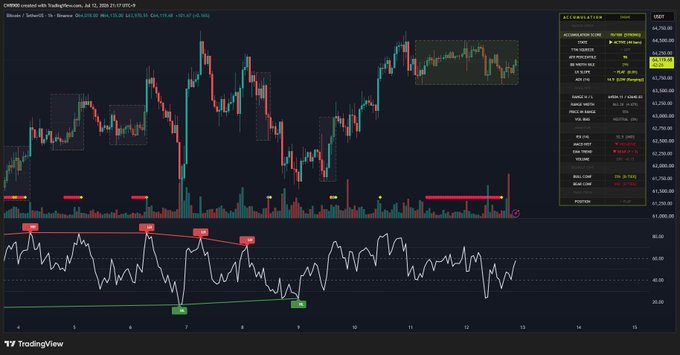A TradingView chart of CME Bitcoin (BTC1!) futures shows price action consolidating in a highlighted short-term accumulation zone around $61,750, with an "Accumulation Zone" panel displaying a score of 70/100, while the RSI indicator below displays multiple "Sell" signals on a rising trend, aligning with the post's observation of $BTC forming an accumulation zone with an RSI turning upward.
