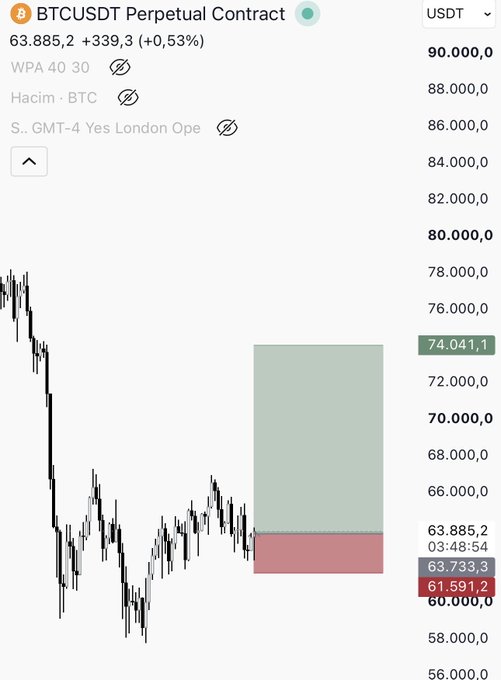 A BTCUSDT perpetual contract chart on TradingView showing Bitcoin's current price at 63,885.2, up 0.53% (+339.3), with an active long position displayed as a green take-profit zone near 74,041.1 and a red stop-loss area around 61,591.2—visually representing the trade setup with Entry at ~63,700, TP at $74,000, and Stop at $61,500.