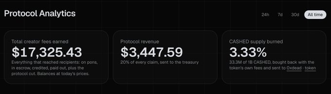 A "Protocol Analytics" dashboard displaying key metrics including $17,325.43 in total creator fees earned, $3,447.59 in protocol revenue (20% of claims sent to the treasury), and a newly added CASHED supply burned metric showing 3.33% (33.3M of 1B $CASHED tokens bought back with the token's own fees and sent to 0xdead).
