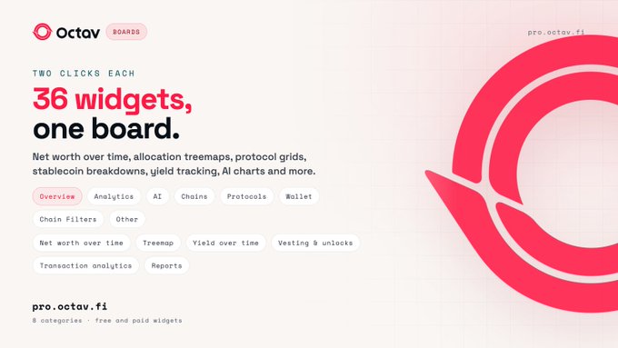 A website banner for 'Octav BOARDS' (pro.octav.fi) advertising '36 widgets, one board' for crypto analytics, with categories like Overview, Analytics, AI, Chains, and Protocols.
