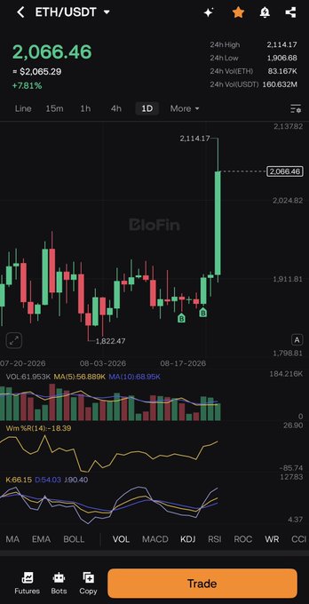The image shows a BloFin trading chart for the ETH/USDT cryptocurrency pair, displaying a current price of $2,066.46 with a significant 7.81% gain, representing a $52,065.29 increase. The candlestick chart reveals a notable upward trend with a recent sharp spike toward the $2,114.17 daily high, supported by bullish technical indicators on the daily (1D) timeframe including MA, EMA, MACD, KDJ, and RSI readings.