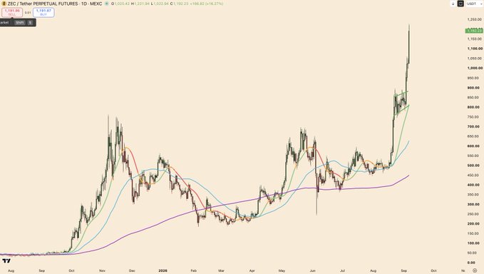 TradingView chart of ZEC / Tether Perpetual Futures showing a strong uptrend with the price climbing toward $1,200 from lower levels around $400-600.