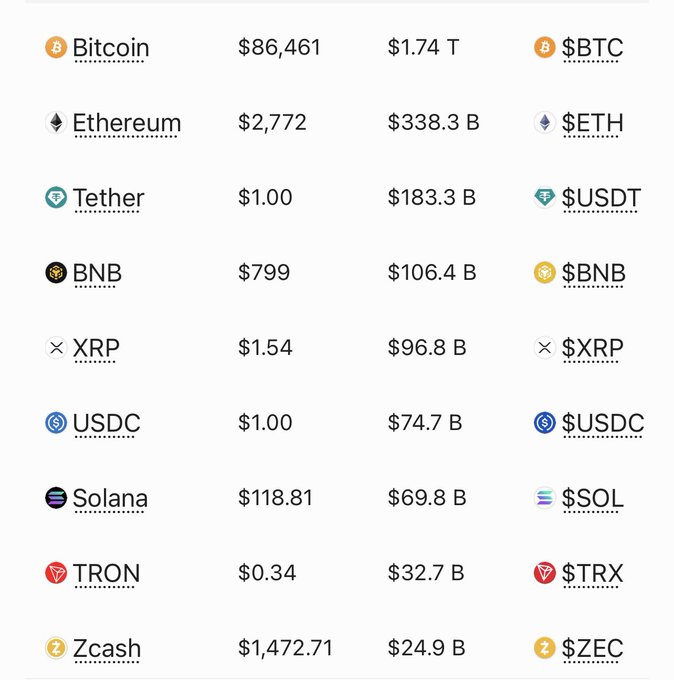A cryptocurrency price list showing Bitcoin at $86,461 ($1.74T), Ethereum at $2,772 ($338.3B), Tether at $1.00, BNB at $799, XRP at $1.54, USDC at $1.00, Solana at $118.81, TRON at $0.34, and Zcash at $1,472.71.
