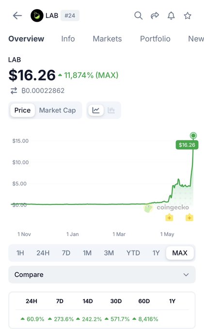 "The founder of $LAB is Russian and seems to have been involved in various rug pulls and scams up until now, huh? The price is going up right now, but those who bought in the community sale should probably assume they can't cash out."