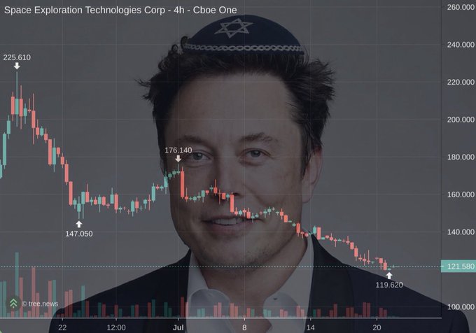 Candlestick chart of Space Exploration Technologies Corp (SpaceX) on Cboe One showing a price drop to 119.620 from a recent high of 176.140, overlaid on an image of Elon Musk wearing a yarmulke.