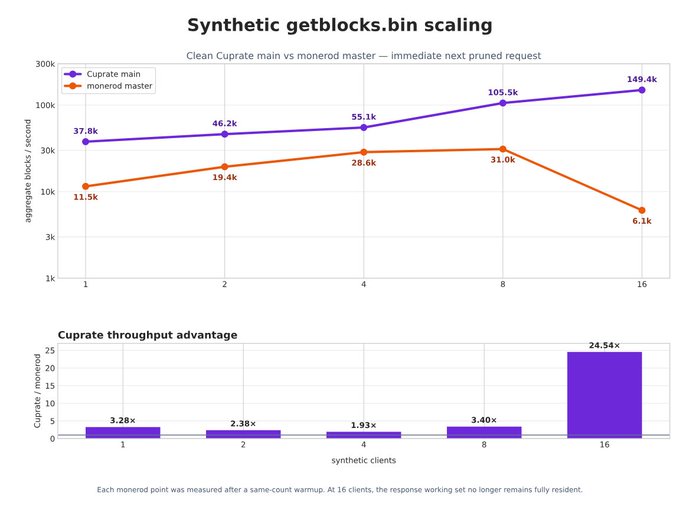 Two graphs titled 'Synthetic getblocks.bin scaling' comparing 'Cuprate main' (purple) versus 'monerod master' (orange) performance. The top graph shows aggregate blocks/second scaling from 1 to 16 synthetic clients, with Cuprate achieving up to 149.4k versus monerod's 6.1k at 16 clients. The bottom bar chart shows 'Cuprate throughput advantage' ranging from 1.93× to 24.54×.
