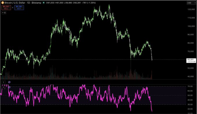 The image shows a chart or graph of a cryptocurrency's value over time, indicating that its worth has reached rock bottom - this can be quite significant considering that the currency itself was valued at approximately $0.19 just last year. This decline might suggest a downward trajectory in the market sentiment or an overall decrease in cryptocurrency trading volume due to various factors such as economic instability or negative news surrounding the currency.