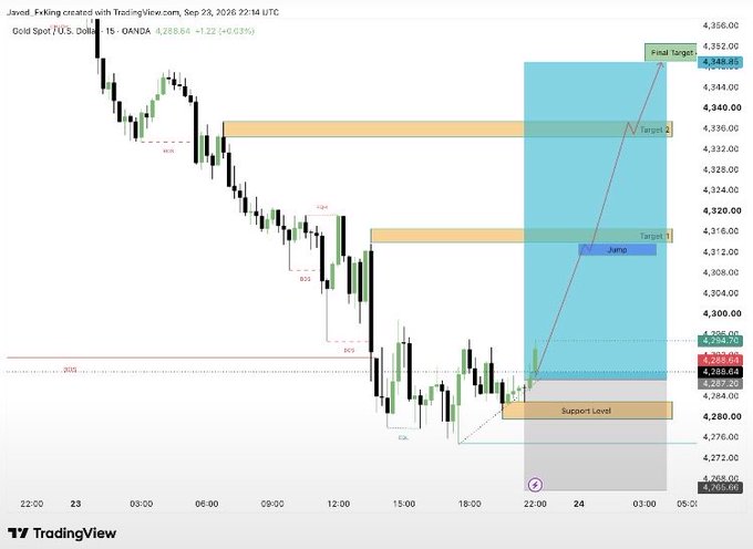 A TradingView chart of Gold Spot/U.S. Dollar (XAU/USD) dated September 23, 2026, showing a short-term bullish setup targeting 4,332.00 from a support level near 4,288, with marked entry "Jump" zones and profit targets—pairing with the post's sarcastic take on billionaire traders making bold gold calls.