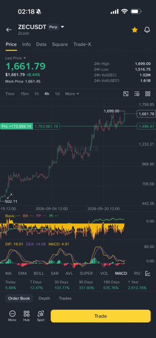 A TradingView mobile chart showing ZECUSDT (Perp) price at 1,661.79, up 8.44%, with an upward trending candlestick chart and MACD indicator.