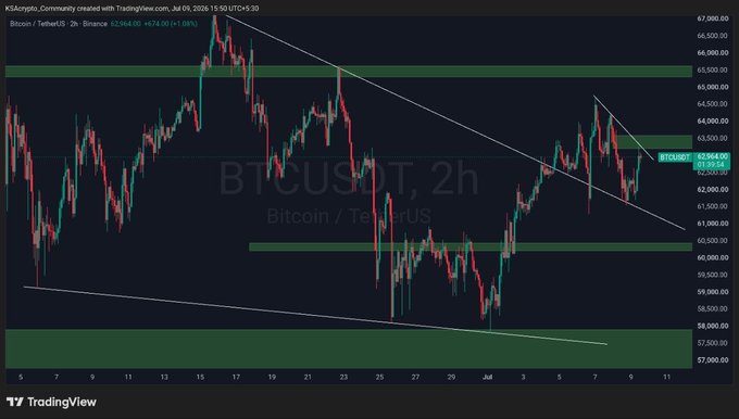 A 2-hour Bitcoin (BTCUSDT) chart on TradingView shows BTC/USDT trading at $62,964.00, displaying a descending trendline resistance and horizontal support levels marked by green shaded zones between $57,000 and $66,000, aligning with the post's analysis of holding above the breakout trendline with resistance near $63.5K and potential upside toward $64.5K–$65.5K.