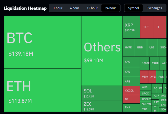 Liquidation Heatmap over a 24-hour period showing BTC at $139.18M and ETH at $113.87M, alongside SOL, ZEC, and various other tokens.