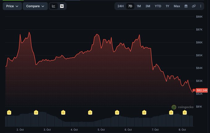 A 7-day Bitcoin price chart from CoinGecko showing a downward trend, with the price dropping from a peak around $87K to $82.24K between October 2nd and 8th.