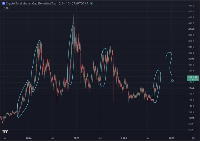 The image shows a TradingView chart of "Crypto Total Market Cap Excluding Top 10" (CRYPTOCAP.OTHERS) on the daily timeframe, displaying price action from 2024 through projected into 2027, with several rally phases circled in blue along the trend. The current price is shown at $235.14B, illustrating the post's "Risk-on szn" message by highlighting recurring bullish surges in altcoin market cap as capital rotates beyond top cryptocurrencies.
