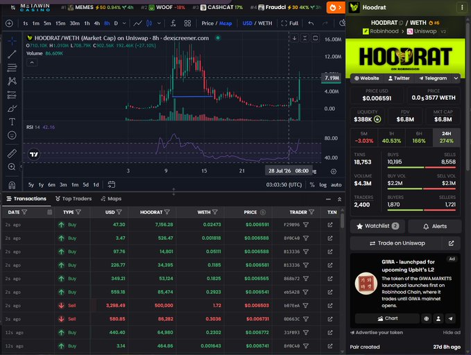 A screenshot of a cryptocurrency trading interface (DexScreener) showing price charts and transaction history for a token named 'HOODRAT / WETH'.