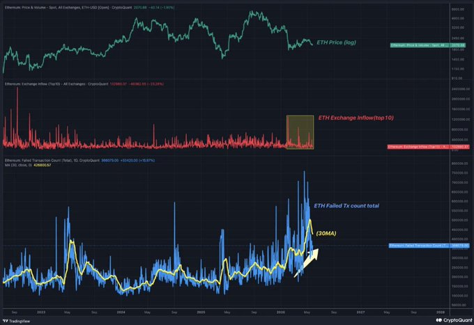 The image displays a graph with two lines on it, one representing the price of a digital currency (eth) and another showing the number of transactions for the same currency. A caption below these lines suggests that there might be some bearish signals related to this specific market scenario. The image seems to focus mainly on how the prices of these cryptocurrencies are impacted by network friction and exchange-bound liquidity, providing insights into potential future trends in the digital currency market.