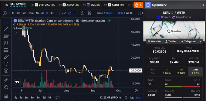 This image shows a DEX Screener trading chart for SERV/WETH on Aerodrome (Base), displaying a 1D candlestick view with a price of $0.02608 and market cap of $20.0M, alongside an OpenServ info panel. The chart illustrates that SERV has declined significantly from around $50M to its current $20M market cap, contextualizing the post's claim that "SERV is about to become the native currency for OpenServ's agent infrastructure" as a promotional call for buyers to load up before a potential recovery.