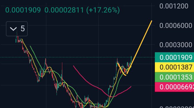 A financial chart shows a sharp upward move in a small-value cryptocurrency price, with “0.0001909 0.00002811 (+17.26%)” at the top and levels including 0.0001387, 0.0001353, and 0.00006693.