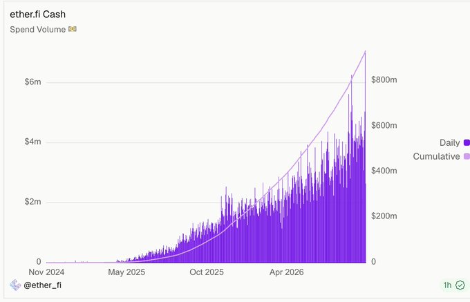 A dual-line chart from ether.fi titled "Cash Spend Volume" showing daily (purple bars) and cumulative (light purple line) cash spending on the ether.fi platform from November 2024 onward, with cumulative spend surpassing $800m and daily spend reaching above $6m by mid-2026. The "Probably nothing." caption pairs ironically with the chart, which displays explosive, near-exponential growth in cash spend volume.