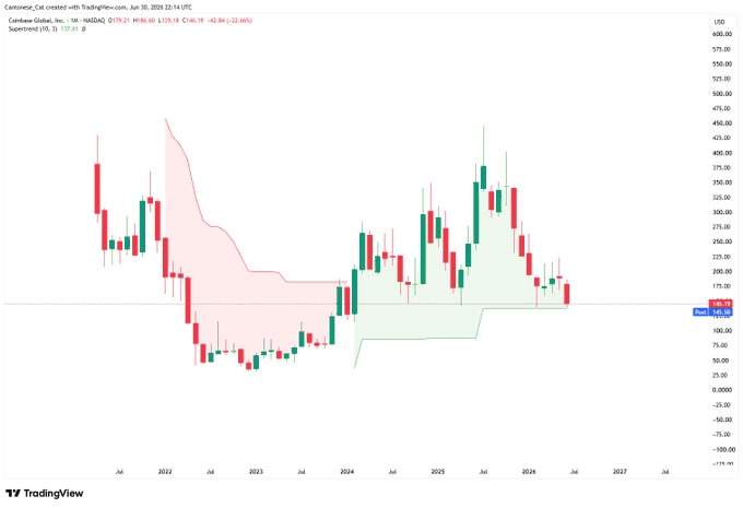 A monthly candlestick chart for Coinbase Global (COIN) on NASDAQ displays price action from 2022 through 2026, showing a peak near $450 in early 2022, a decline to lows around $50 in 2023, and a recovery to roughly $150-175, overlaid with red and green Supertrend indicators. The current price is marked at $148.30, with the most recent candle (Jun 30, 2025) showing a -$2.46 (-2.46%) decline, illustrating the stock's multi-year volatility relative to its Supertrend support and resistance levels.