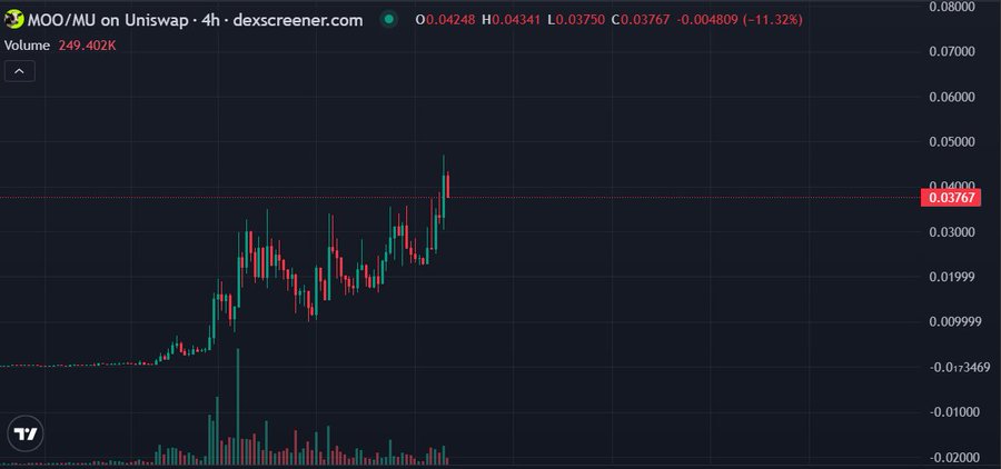 A trading chart from dexscreener.com for the MOO/MU token pair on Uniswap, showing a current price of 0.03767 and a significant 11.32% drop.