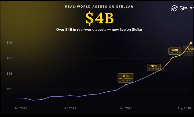 A Stellar chart titled 'REAL-WORLD ASSETS ON STELLAR' showing growth to over $4B, with milestones at $1B (Dec 8, 2025), $2B (Apr 14, 2026), $3B (Jun 22, 2026), and $4B (Aug 2026).