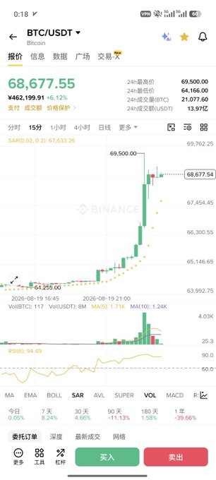A Binance trading chart shows Bitcoin (BTC/USDT) surging to $68,677.54 with a 6.12% gain, visually capturing the sharp hourly price spike from ~$65,900 to ~$69,500 referenced in the post about BTC's sudden bull run.