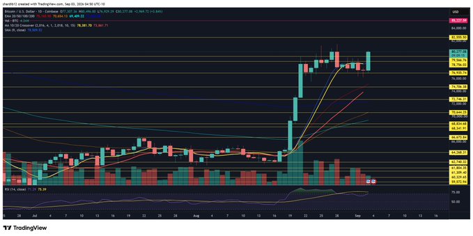 A TradingView candlestick chart of Bitcoin (BTC/USD) on Coinbase shows a sharp rally pushing price to $80,537, breaking above the 78.6% Fibonacci retracement level at $80,177 with high trading volume supporting the breakout. The chart visually reinforces the "$BTC GOING FOR IT" sentiment by depicting BTC surging past key resistance levels on its path toward new highs.