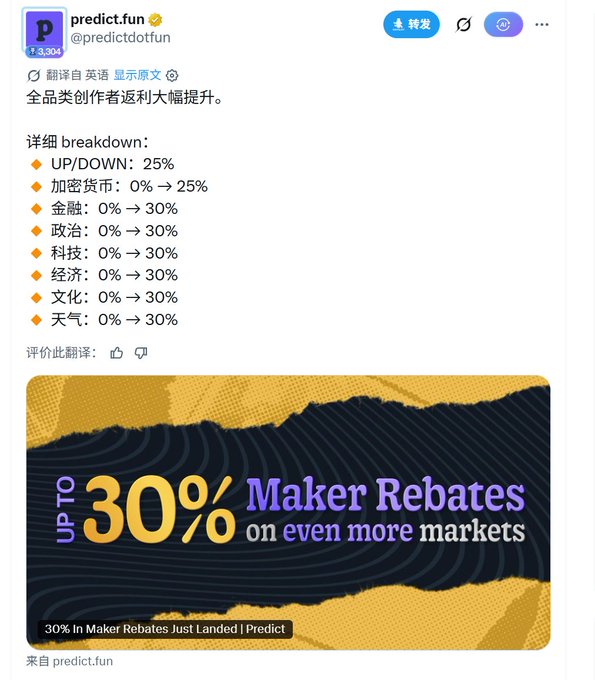 A tweet from @predictdotfun announcing that maker rebates across all categories have increased significantly, with a breakdown showing UP/DOWN at 25%, and crypto, finance, politics, tech, economy, culture, and weather categories moving from 0% to 25-30%, accompanied by an image reading 'UP TO 30% Maker Rebates on even more markets.'