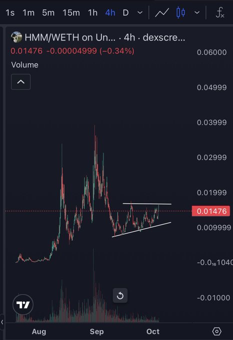 A 4-hour candlestick chart of $HMM/WETH on Uniswap showing the token trading at 0.01476 (down 0.34%), with price action consolidating in a triangular base pattern around the 0.010-0.020 range since early August, visually supporting the post's claim of a 100% recovery from lows and ongoing tests of the upper base boundary.