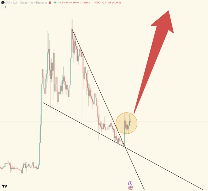 A weekly (1W) chart of XRP/USD on Bitstamp shows the price at $1.31641 with a 0.86% decline, displaying a symmetrical triangle pattern where XRP appears to be breaking out near the $1.50 level—illustrating the post's bullish claim of an imminent breakout toward $300-$589.