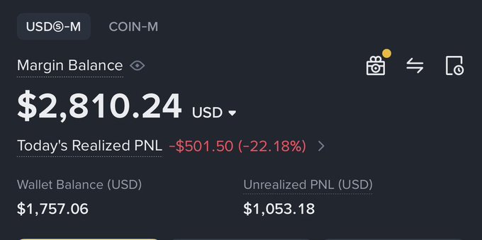 The image shows a trading account dashboard on the USDⓈ-M (USDT-Margined) futures section, displaying a Margin Balance of $2,810.24 USD, with a Today's Realized PNL of -$501.50 (-22.18%), a Wallet Balance of $1,757.06, and an Unrealized PNL of $1,053.18.

This snapshot relates to the post by illustrating a drawdown in the trader's balance progression—from a peak of $5,160 down to the current $2,810—capturing the painful -22.18% daily realized loss that brought the account back to reality after its previous growth.