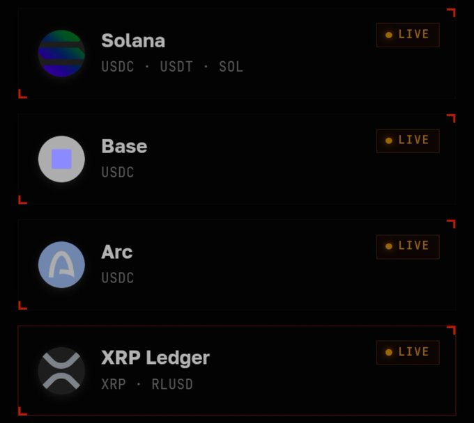 The image lists four live blockchain networks supported by Sl8’s Golden Bridge Event: Solana (USDC, USDT, SOL), Base (USDC), Arc (USDC), and XRP Ledger (XRP, RLUSD), each marked “LIVE.” This matches the post’s announcement of cross-chain support for bridged assets, though the promotional APY figure is not visible in the image.