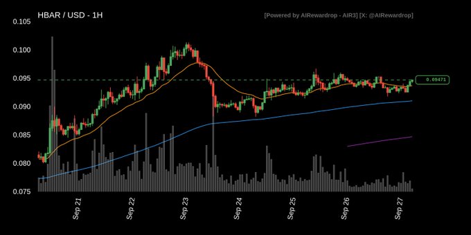 A 1-hour candlestick chart for HBAR/USD showing price action from Sep 21-27 with a current price of 0.09471, overlaid with moving averages.