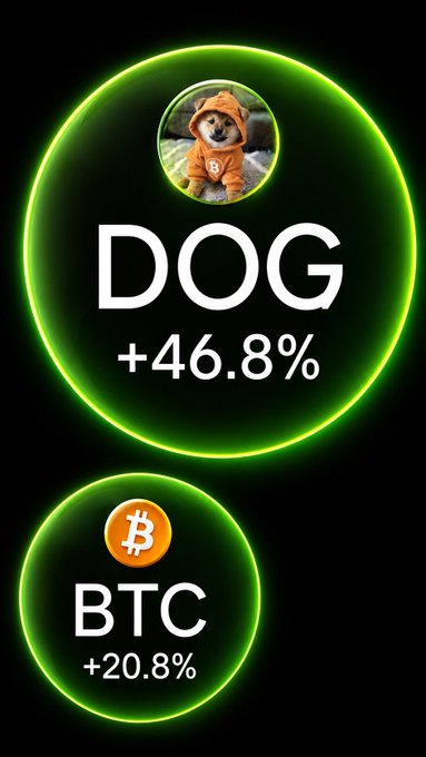 The image displays two glowing green circular badges on a black background: the top features the DOGE logo (a Shiba Inu dog) with "DOG" labeled +46.8%, while the bottom shows the Bitcoin symbol with "BTC" labeled +20.8%. This visualizes the post's monthly performance comparison, highlighting DOG's strong 46.8% gain that more than doubles Bitcoin's 20.8% rise, supporting the claim that DOG's momentum is building.