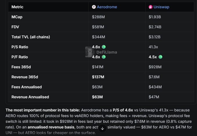 A financial comparison table between Aerodrome and Uniswap metrics (MCAP, FDV, Total TVL, P/S Ratio, P/F Ratio, etc.) from DeFiLlama, noting Aerodrome's 4.6x P/S vs Uniswap's 41.3x.
