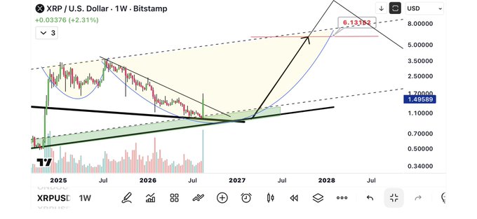 The image shows a weekly candlestick chart for XRP/USD on Bitstamp, with a technical analysis projection indicating a potential price target of $6.13182, supporting the post's bullish claim that "$6 was coming soon" for XRP.