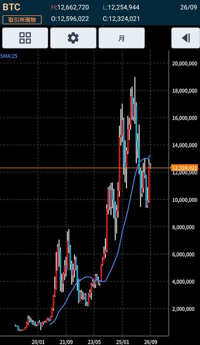 A smartphone screenshot of a BTC (Bitcoin) trading chart showing candlestick price action, an SMA:25 indicator line, with current price data 'H:12,662,720 L:12,254,944 O:12,596,022 C:12,324,021' at the top.