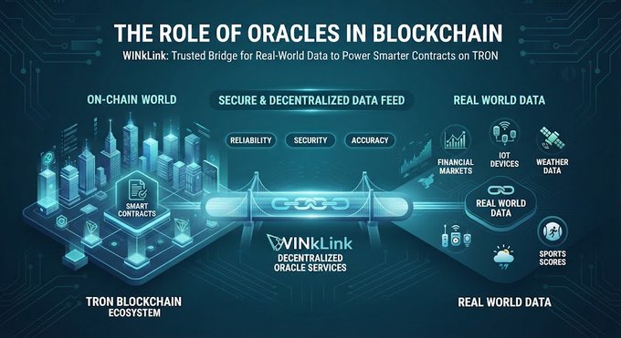 Infographic titled 'THE ROLE OF ORACLES IN BLOCKCHAIN' showing how WINkLink provides decentralized oracle services bridging real-world data (financial markets, IoT devices, weather data, sports scores) to the TRON blockchain ecosystem for smart contracts.