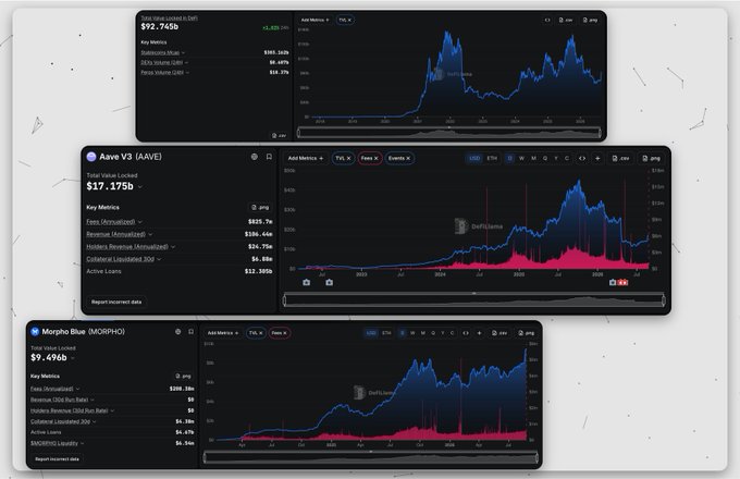 The image displays three DeFiLlama analytics dashboards showing key metrics for Aave V3 (Total Value Locked: $17.175B, with $625.7M in Fees, $106.46M Revenue, $12.169B Active Loans) and Morpho Blue (TVL: $9.696B, $169.38M in Fees, Active Loans: $5.85B), each featuring historical line charts with volume bars. The dashboards support the post's argument that Aave demonstrates real credit cycle usage through active loan demand, while Morpho's TVL growth appears more supply-driven, particularly on Base, with a portion of the TVL increases likely representing collateral rather than active lending.