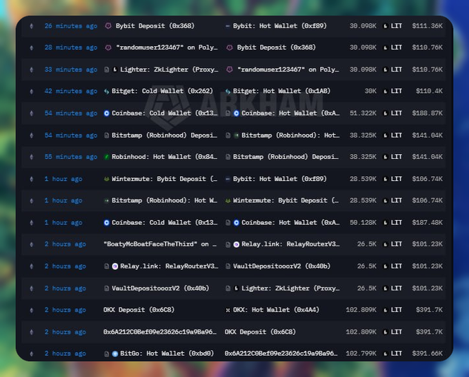 A cryptocurrency transaction tracker interface labeled 'ARKHAM' displaying wallet movements between exchanges like Bybit, Coinbase, and Bitstamp, with LIT token values shown.
